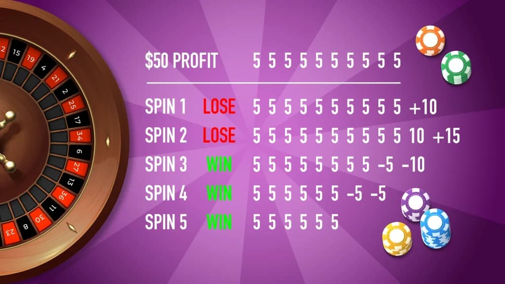 A list illustrates an example of the Labouchere betting strategy, showing what happens with a combination of losses and wins. 