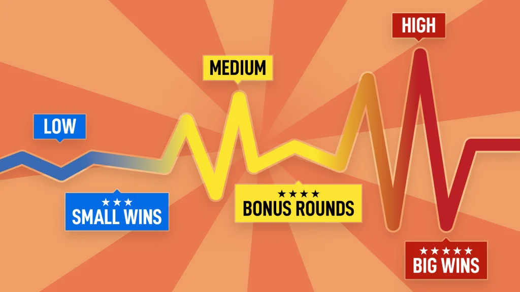 Graph featuring levels of slot volatility, with text that says ‘low’, ‘small wins’, ‘medium’, ‘bonus rounds’, ‘high’ and ‘big wins’.