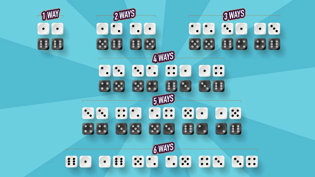 A depiction of dice rolls and their number of ways to appear is shown in rows on a light blue background.